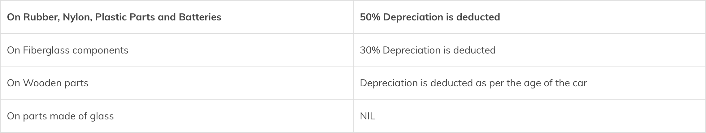 Depreciation in Insurance